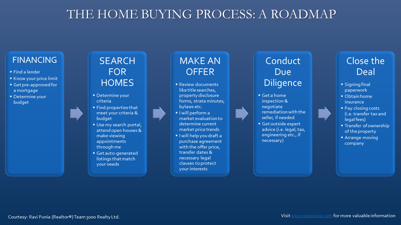 how to buy a house in Metro Vancouver